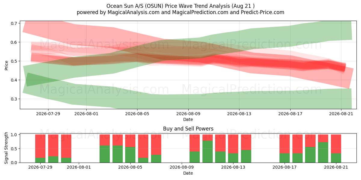  Ocean Sun A/S (OSUN) Support and Resistance area (19 Aug) 