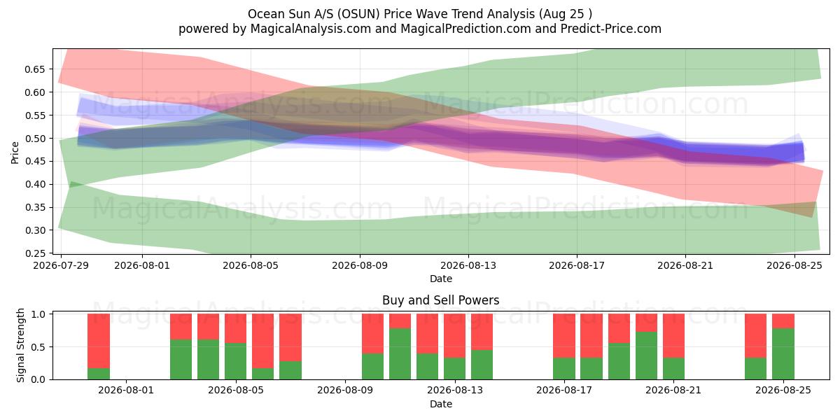  Ocean Sun A/S (OSUN) Support and Resistance area (24 Aug) 