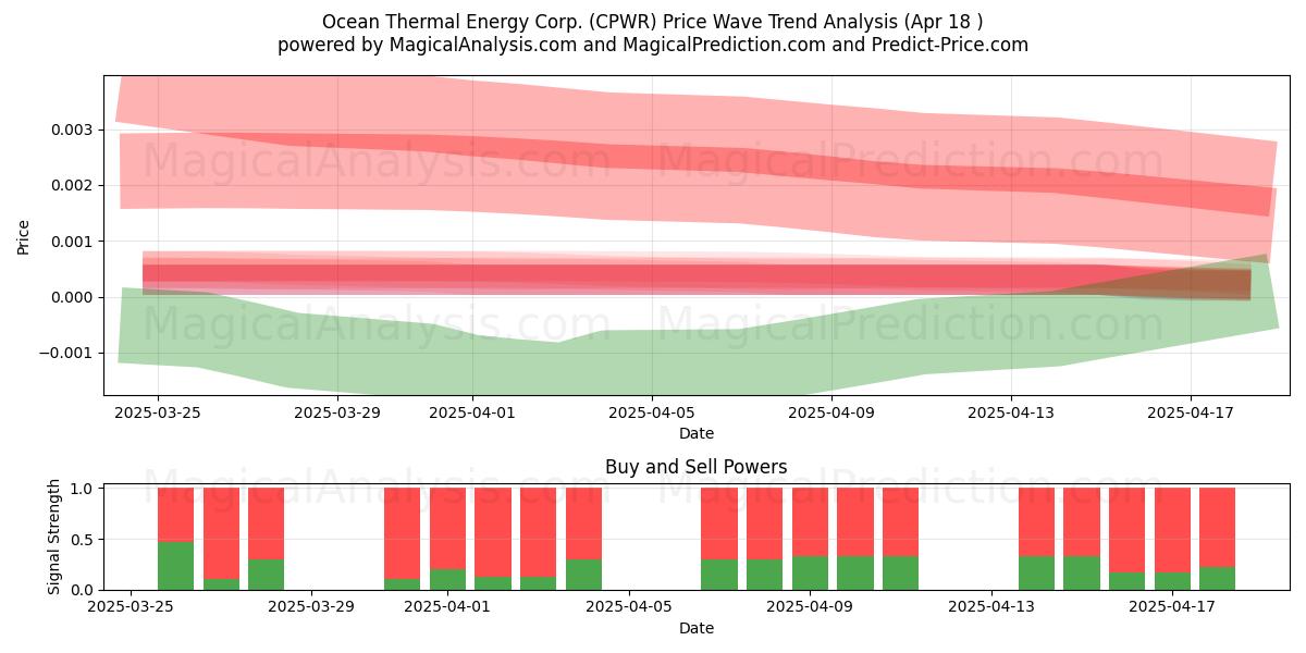  Ocean Thermal Energy Corp. (CPWR) Support and Resistance area (18 Apr) 