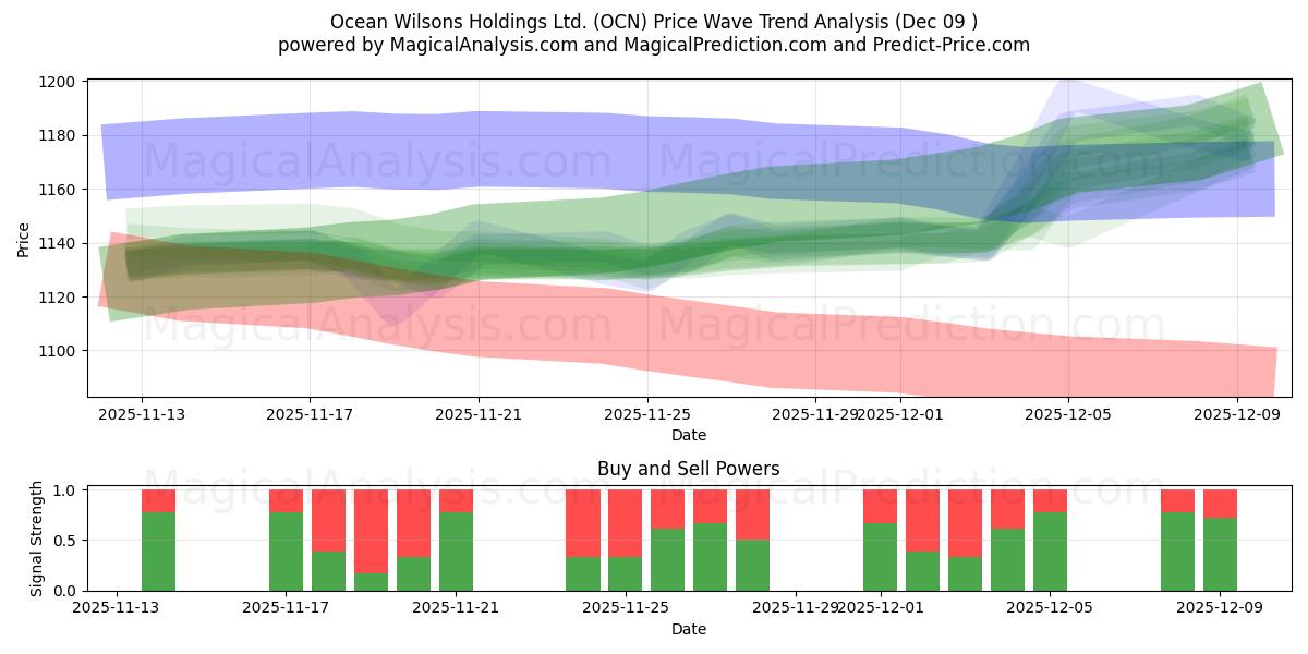  Ocean Wilsons Holdings Ltd. (OCN) Support and Resistance area (08 Dec) 