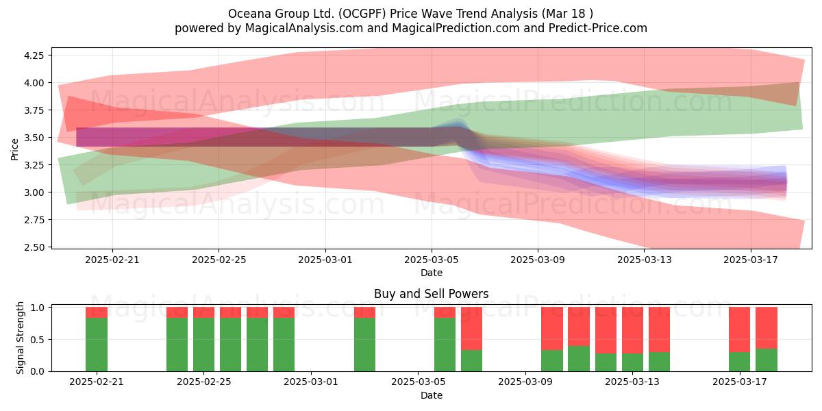  Oceana Group Ltd. (OCGPF) Support and Resistance area (18 Mar) 