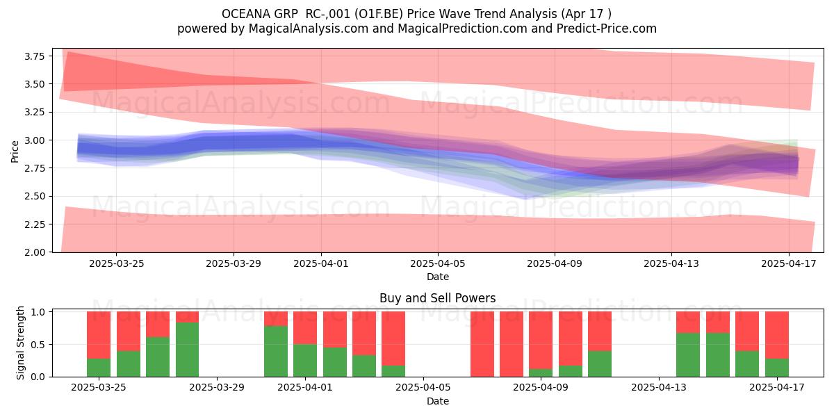  OCEANA GRP  RC-,001 (O1F.BE) Support and Resistance area (17 Apr) 