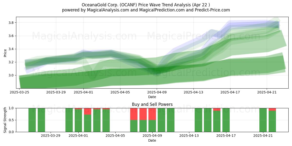  OceanaGold Corp. (OCANF) Support and Resistance area (22 Apr) 