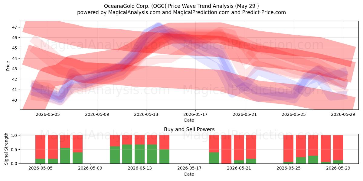  OceanaGold Corp. (OGC) Support and Resistance area (28 May) 