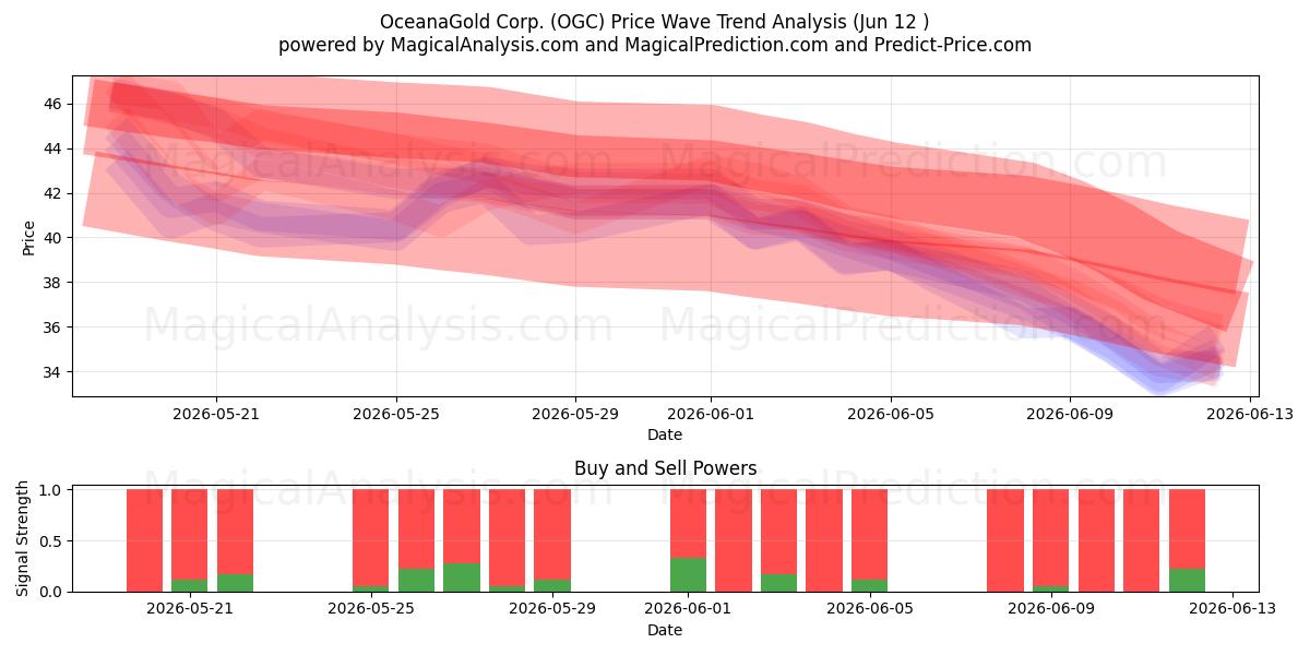  OceanaGold Corp. (OGC) Support and Resistance area (11 Jun) 
