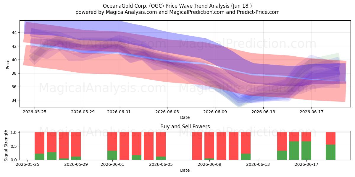  OceanaGold Corp. (OGC) Support and Resistance area (17 Jun) 