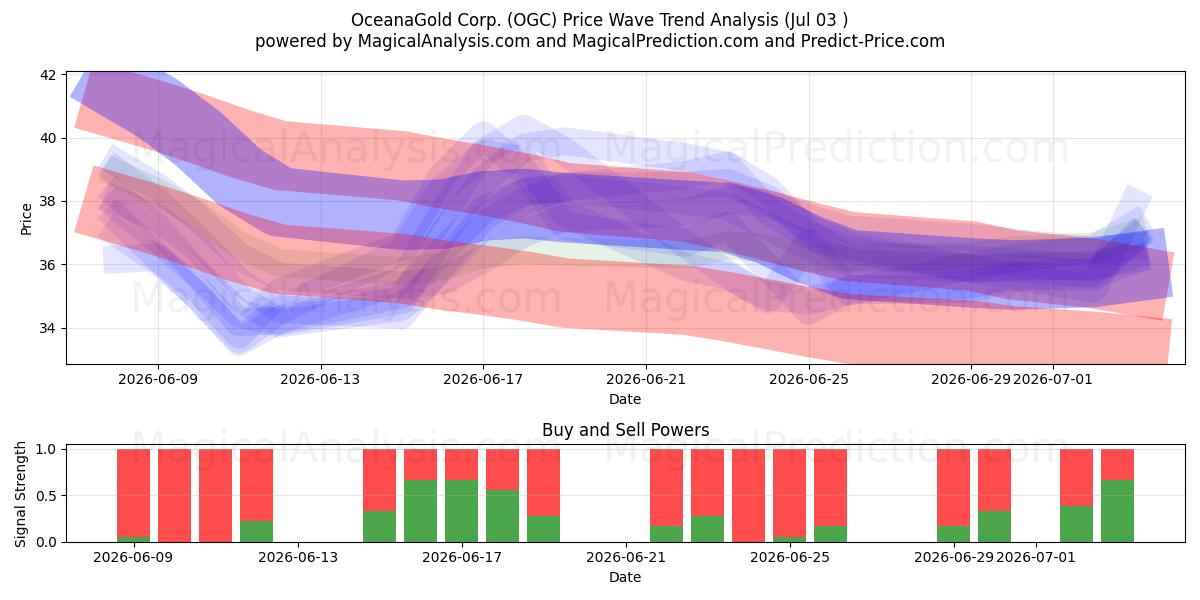  OceanaGold Corp. (OGC) Support and Resistance area (02 Jul) 