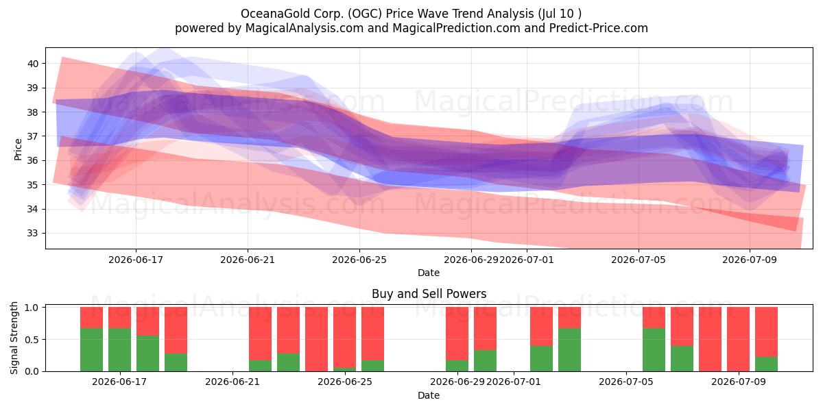  OceanaGold Corp. (OGC) Support and Resistance area (09 Jul) 
