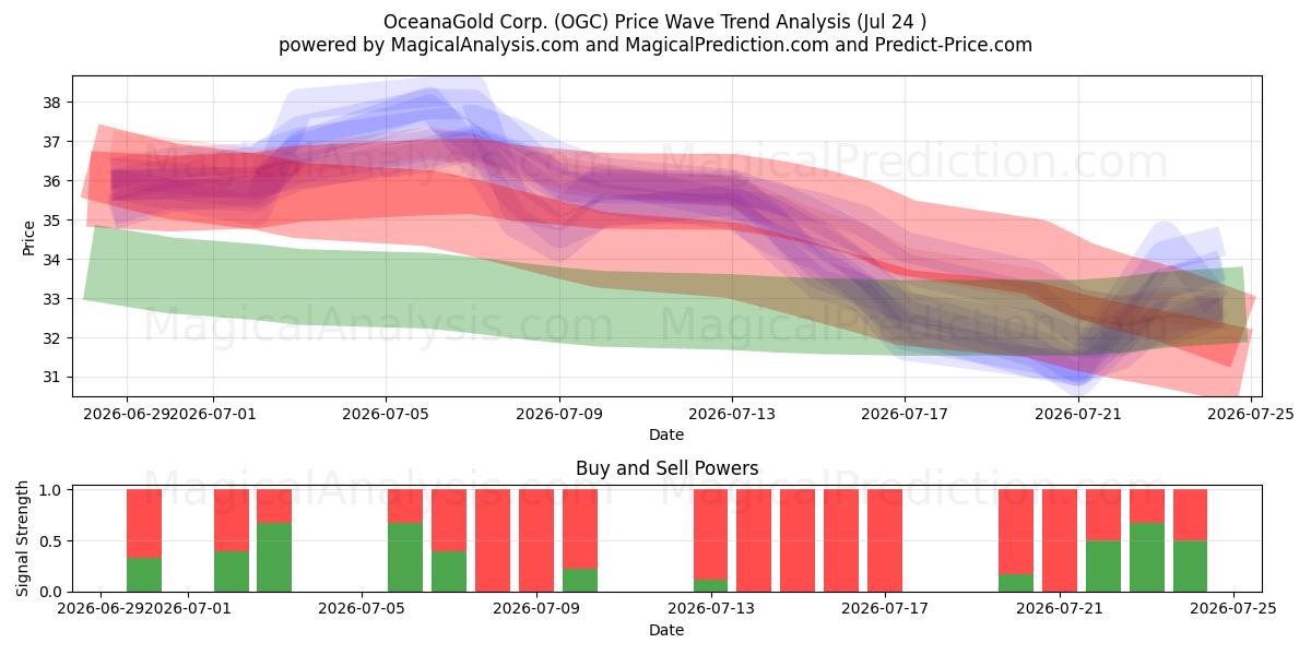  OceanaGold Corp. (OGC) Support and Resistance area (23 Jul) 