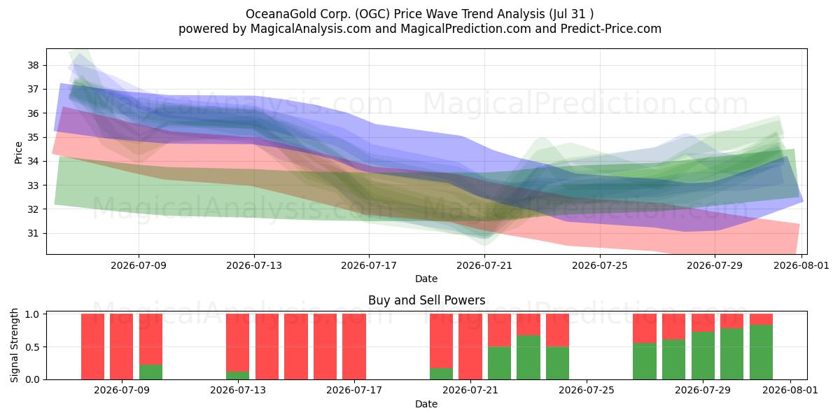  OceanaGold Corp. (OGC) Support and Resistance area (30 Jul) 
