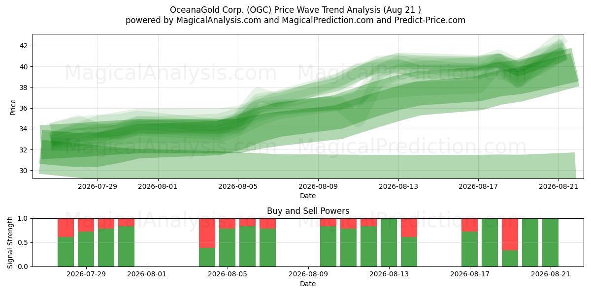  OceanaGold Corp. (OGC) Support and Resistance area (20 Aug) 