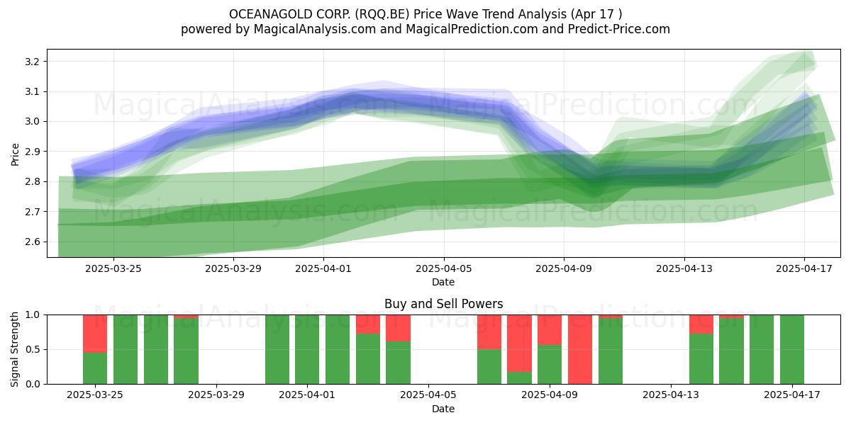  OCEANAGOLD CORP. (RQQ.BE) Support and Resistance area (17 Apr) 