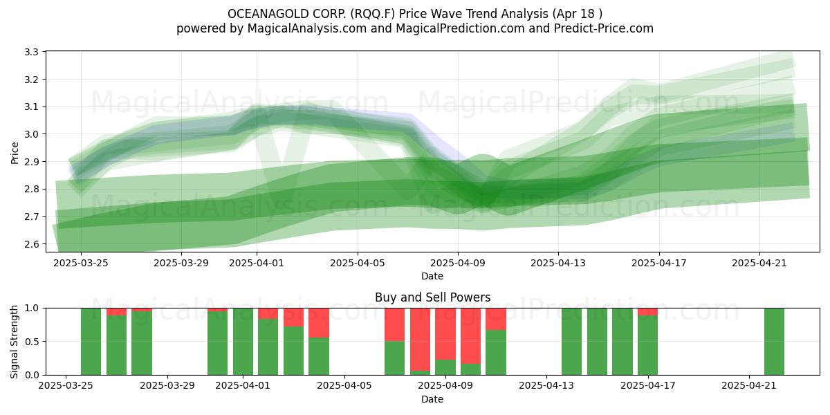  OCEANAGOLD CORP. (RQQ.F) Support and Resistance area (18 Apr) 