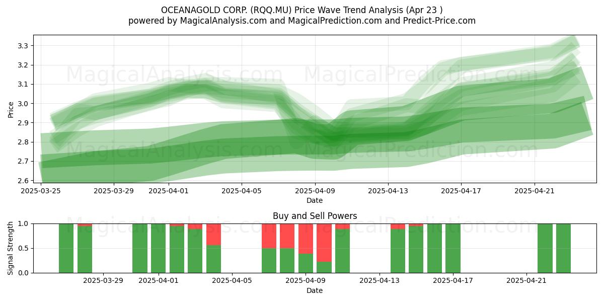  OCEANAGOLD CORP. (RQQ.MU) Support and Resistance area (23 Apr) 