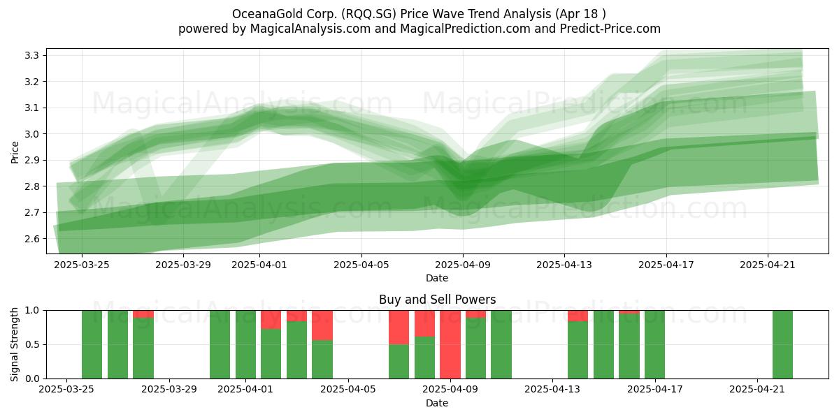  OceanaGold Corp. (RQQ.SG) Support and Resistance area (18 Apr) 