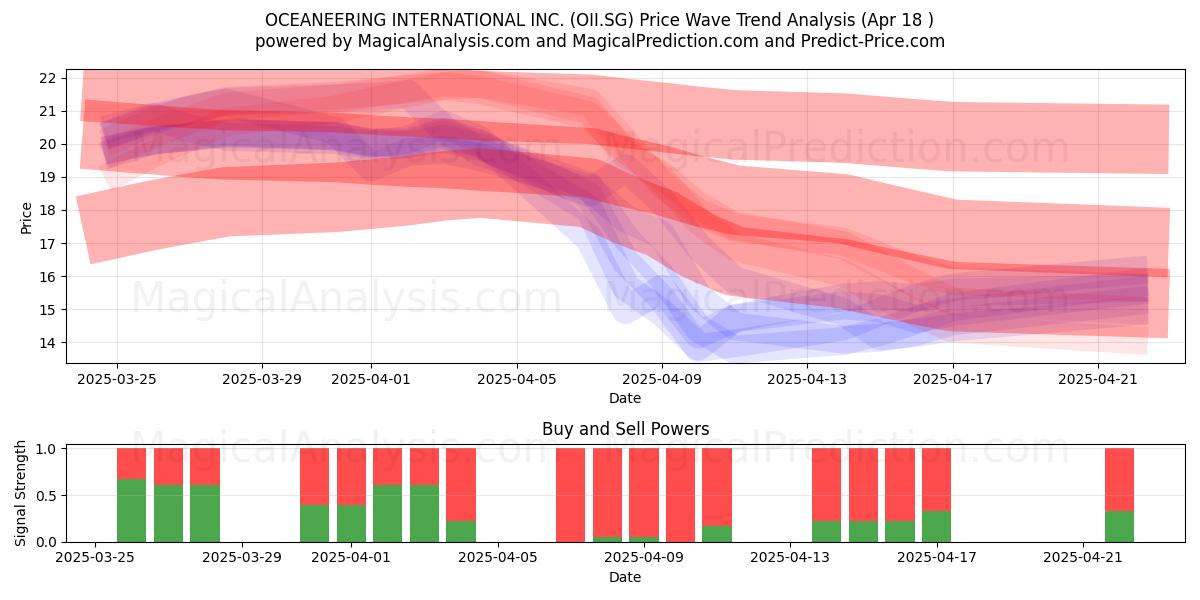  OCEANEERING INTERNATIONAL INC. (OII.SG) Support and Resistance area (18 Apr) 