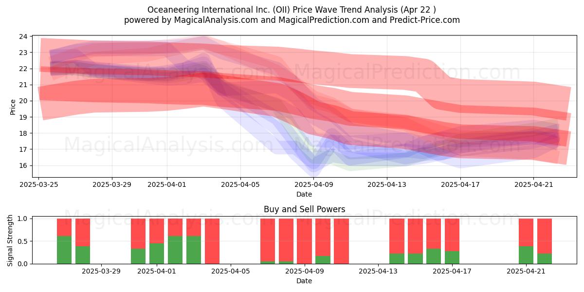  Oceaneering International Inc. (OII) Support and Resistance area (22 Apr) 