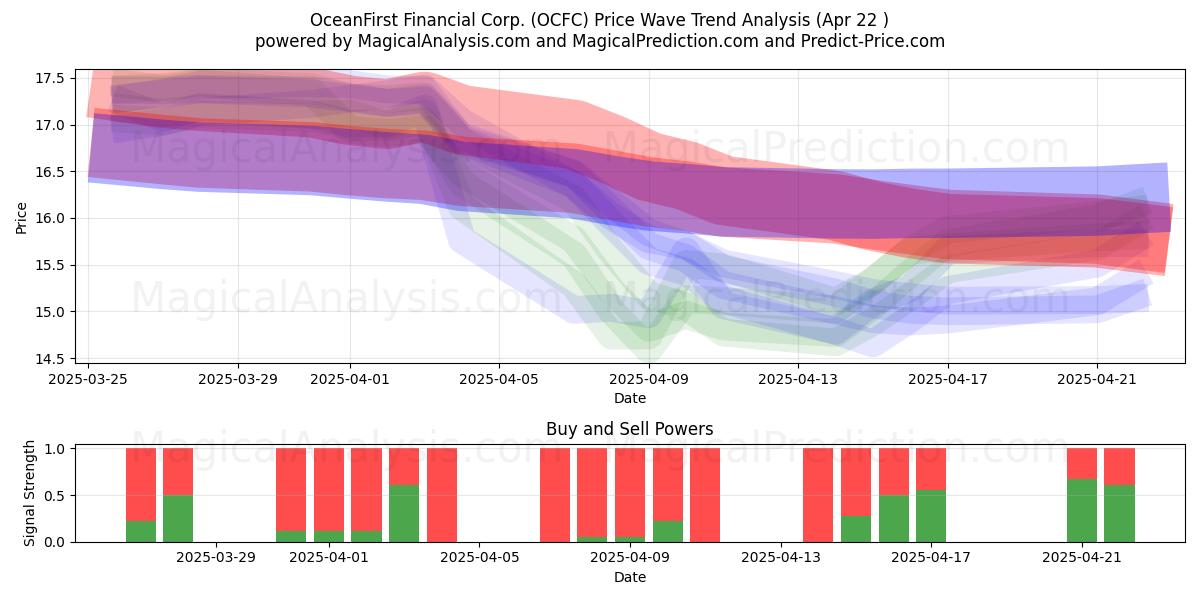  OceanFirst Financial Corp. (OCFC) Support and Resistance area (22 Apr) 