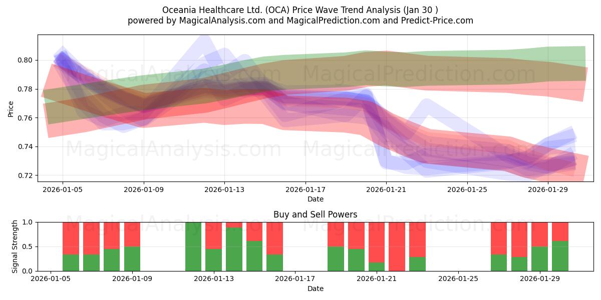 Oceania Healthcare Ltd. (OCA) Support and Resistance area (29 Jan) 