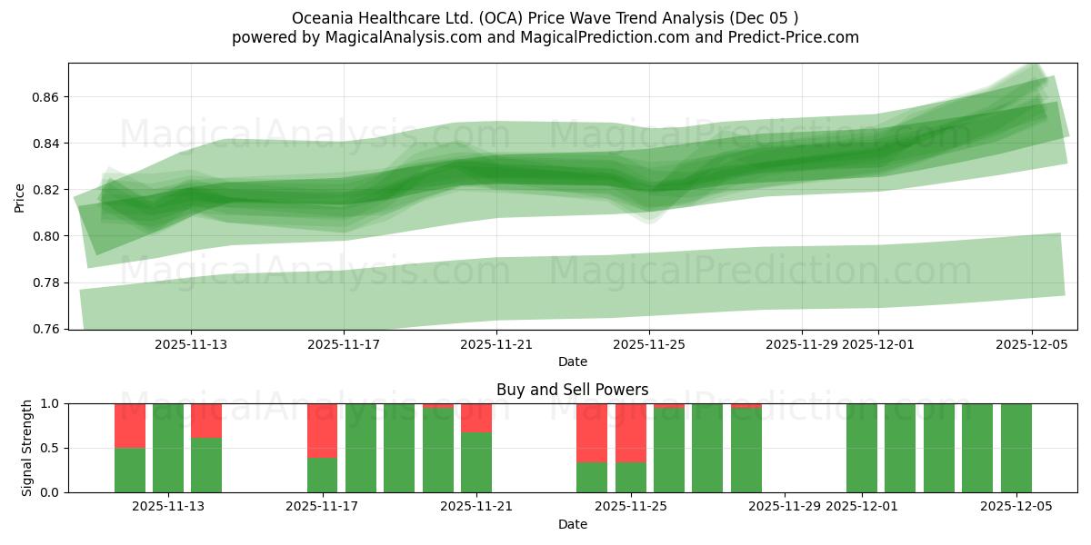  Oceania Healthcare Ltd. (OCA) Support and Resistance area (04 Dec) 