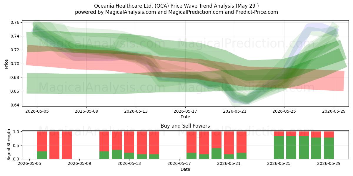  Oceania Healthcare Ltd. (OCA) Support and Resistance area (28 May) 