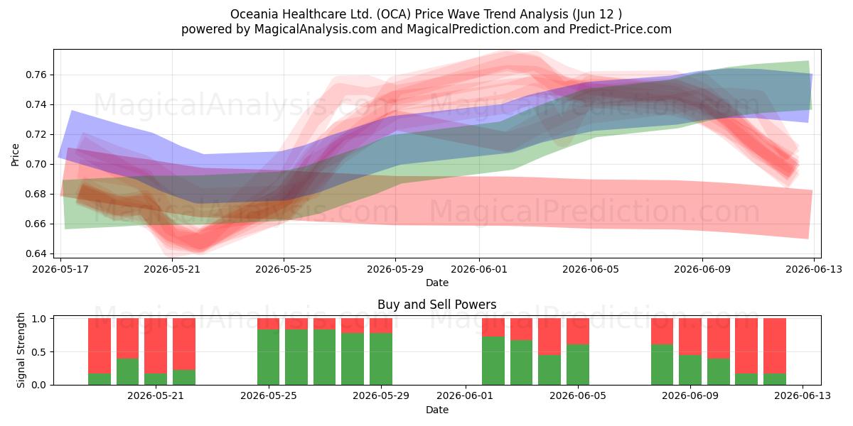  Oceania Healthcare Ltd. (OCA) Support and Resistance area (11 Jun) 