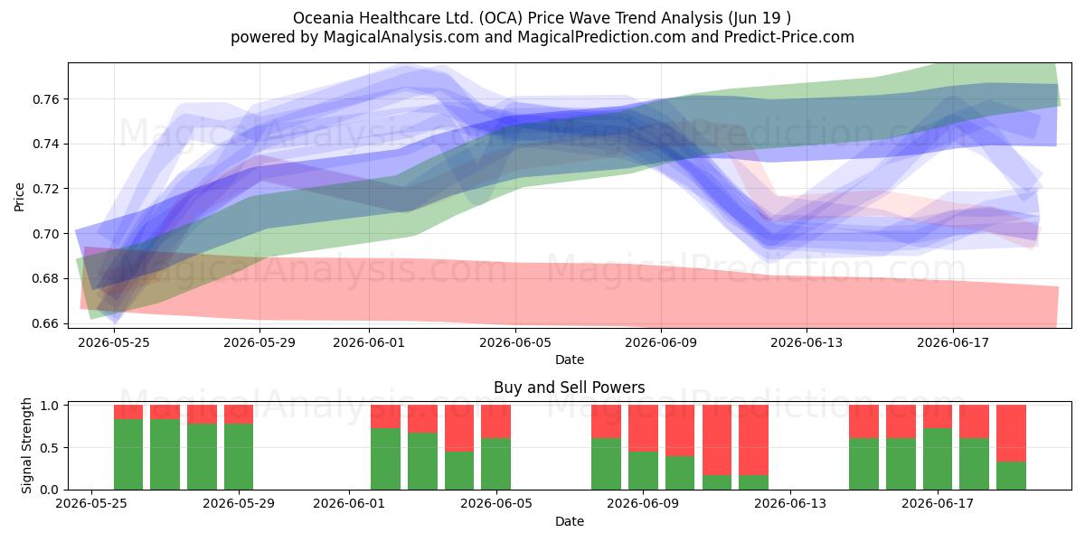  Oceania Healthcare Ltd. (OCA) Support and Resistance area (18 Jun) 