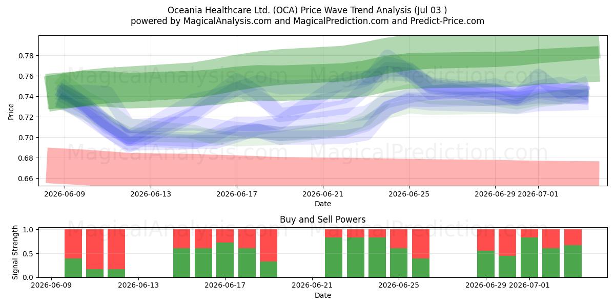 Oceania Healthcare Ltd. (OCA) Support and Resistance area (02 Jul) 