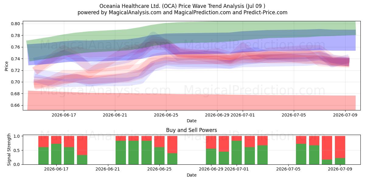  Oceania Healthcare Ltd. (OCA) Support and Resistance area (08 Jul) 