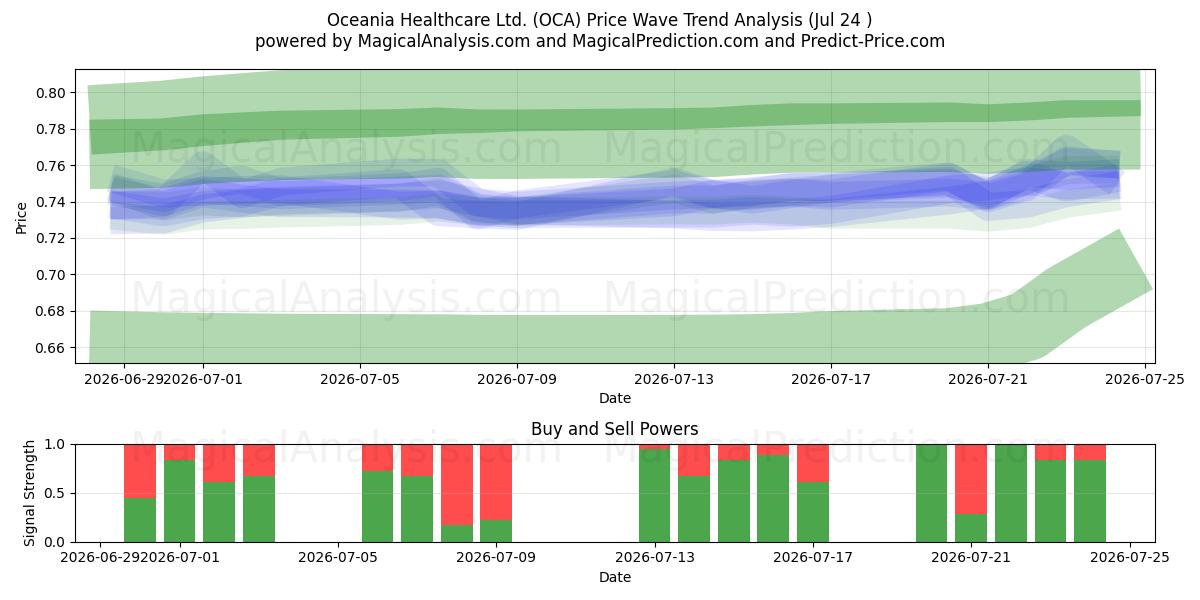  Oceania Healthcare Ltd. (OCA) Support and Resistance area (23 Jul) 