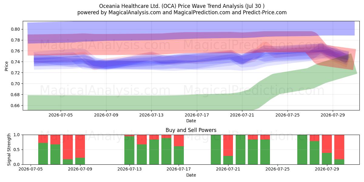 Oceania Healthcare Ltd. (OCA) Support and Resistance area (29 Jul) 