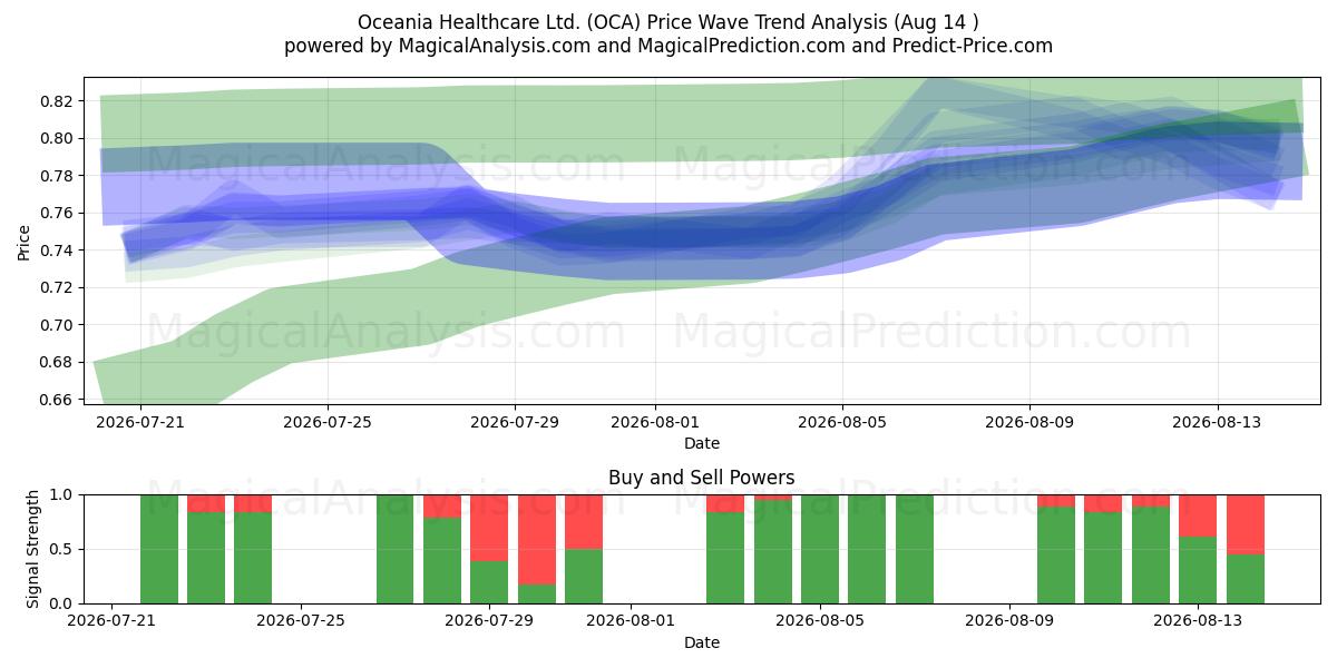  Oceania Healthcare Ltd. (OCA) Support and Resistance area (13 Aug) 