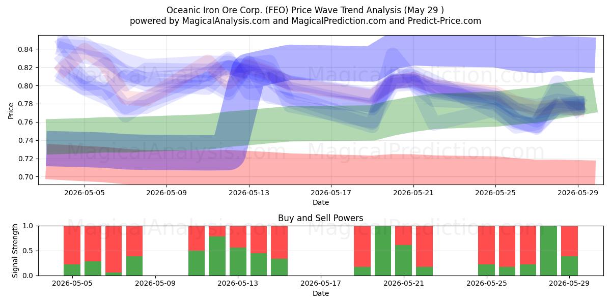  Oceanic Iron Ore Corp. (FEO) Support and Resistance area (28 May) 