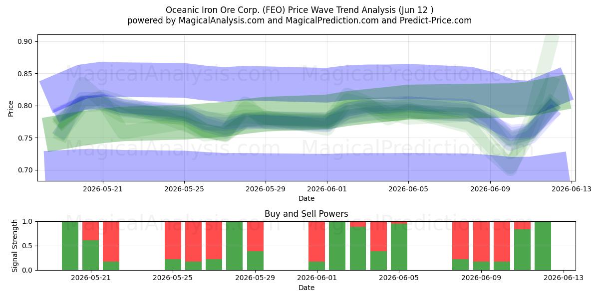  Oceanic Iron Ore Corp. (FEO) Support and Resistance area (11 Jun) 