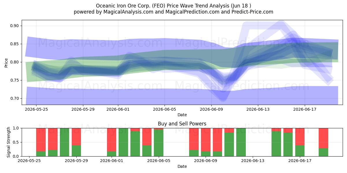  Oceanic Iron Ore Corp. (FEO) Support and Resistance area (17 Jun) 