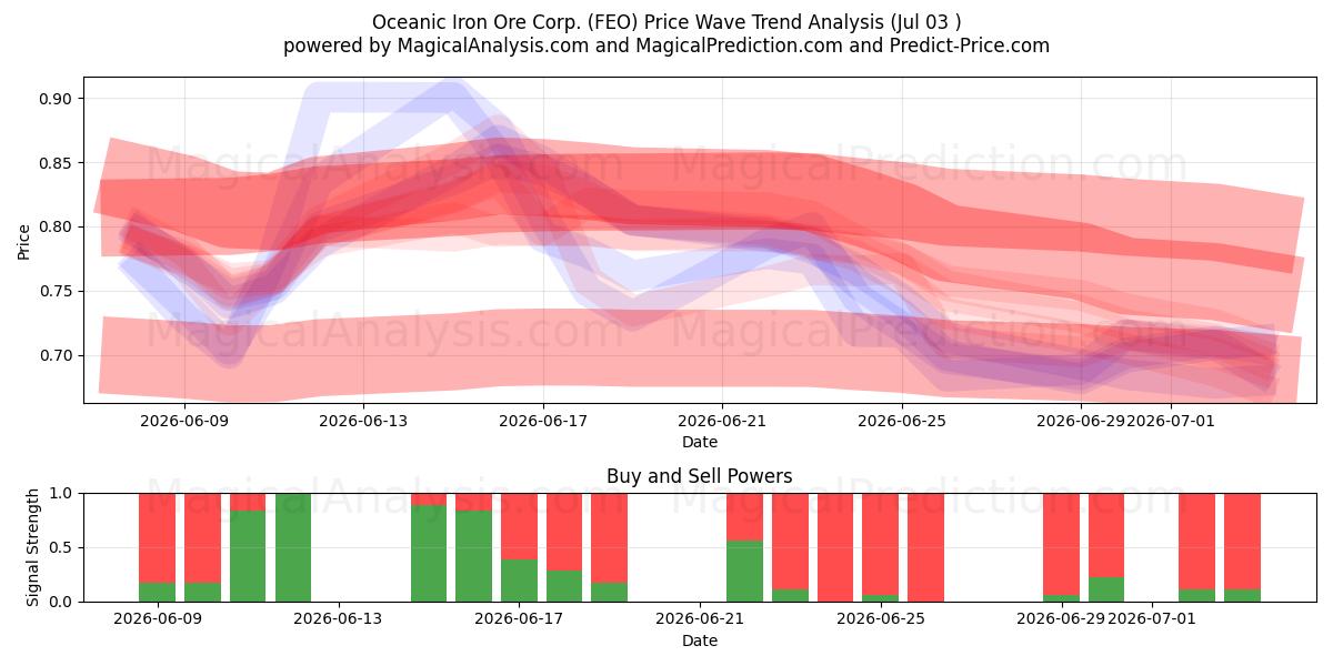  Oceanic Iron Ore Corp. (FEO) Support and Resistance area (02 Jul) 