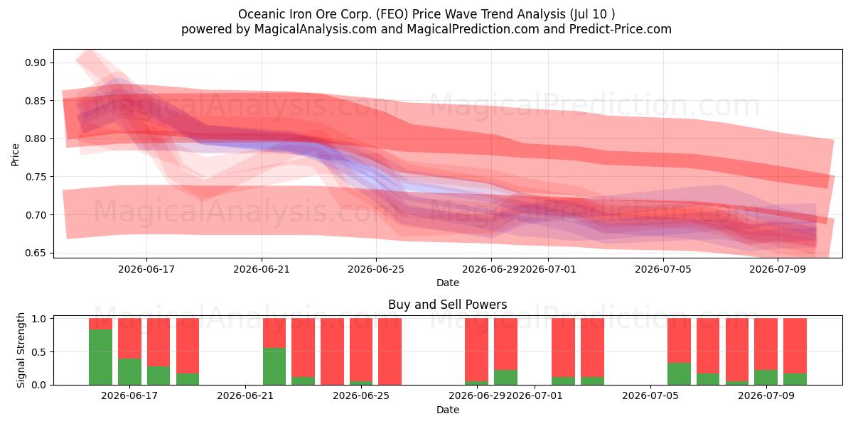  Oceanic Iron Ore Corp. (FEO) Support and Resistance area (09 Jul) 