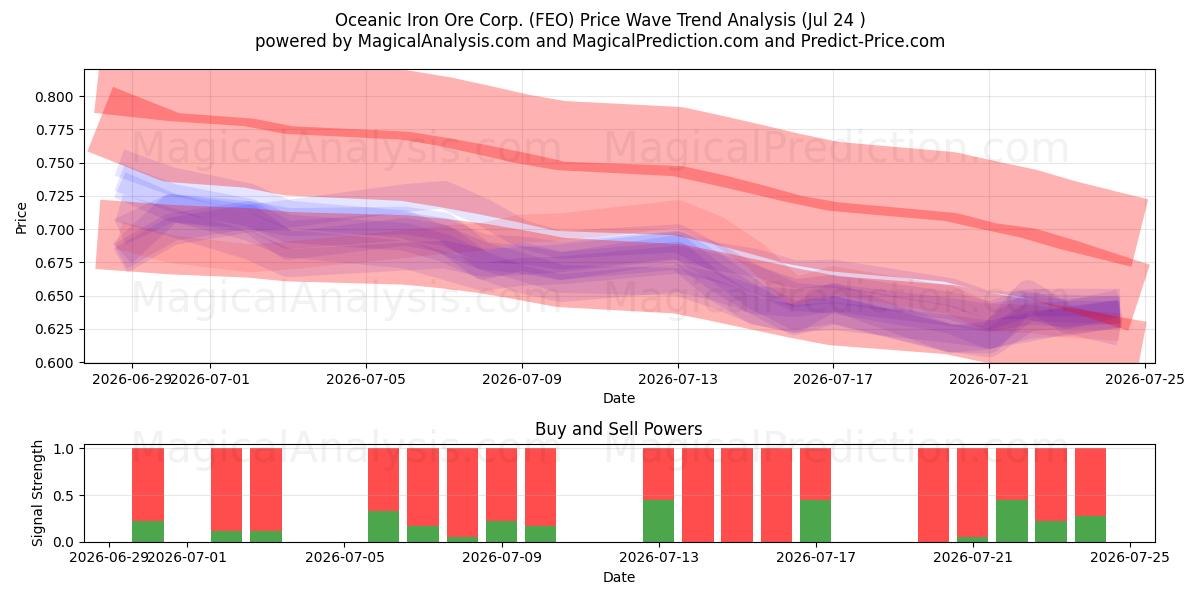  Oceanic Iron Ore Corp. (FEO) Support and Resistance area (23 Jul) 