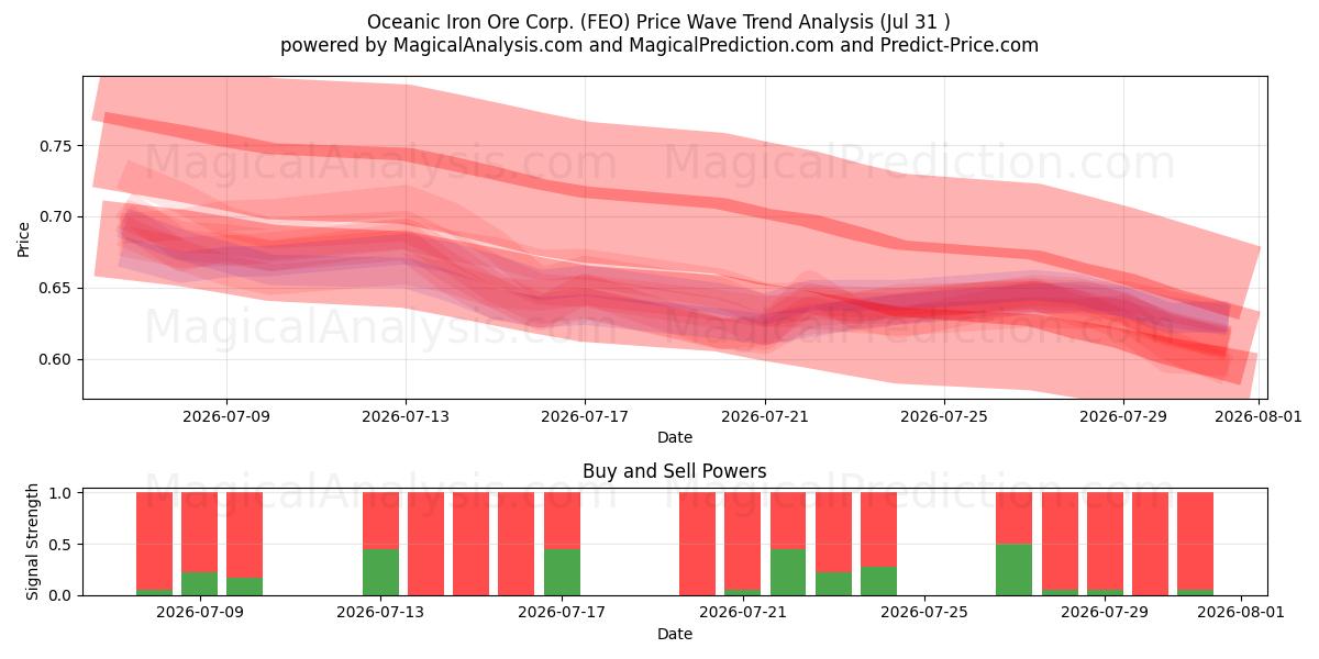  Oceanic Iron Ore Corp. (FEO) Support and Resistance area (30 Jul) 