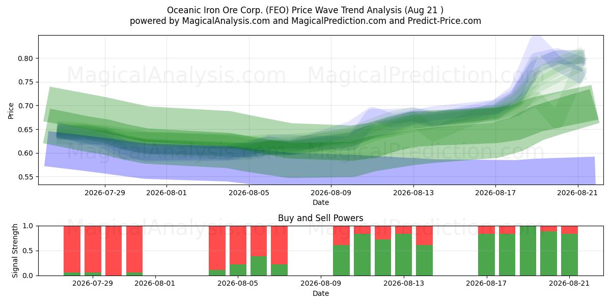  Oceanic Iron Ore Corp. (FEO) Support and Resistance area (20 Aug) 