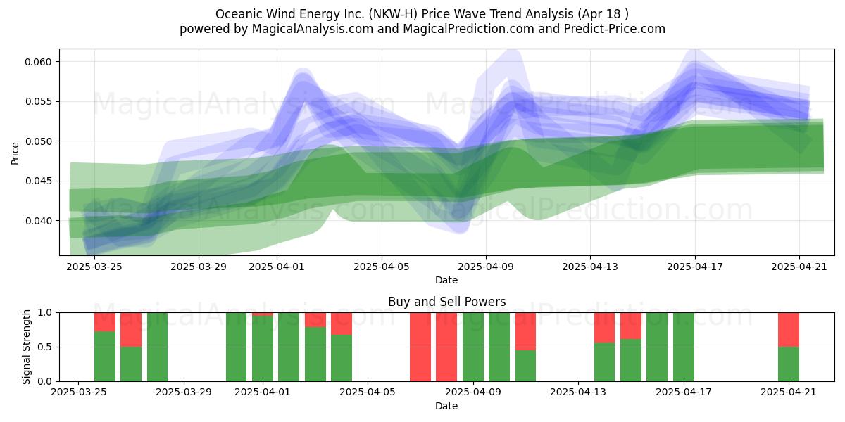  Oceanic Wind Energy Inc. (NKW-H) Support and Resistance area (18 Apr) 