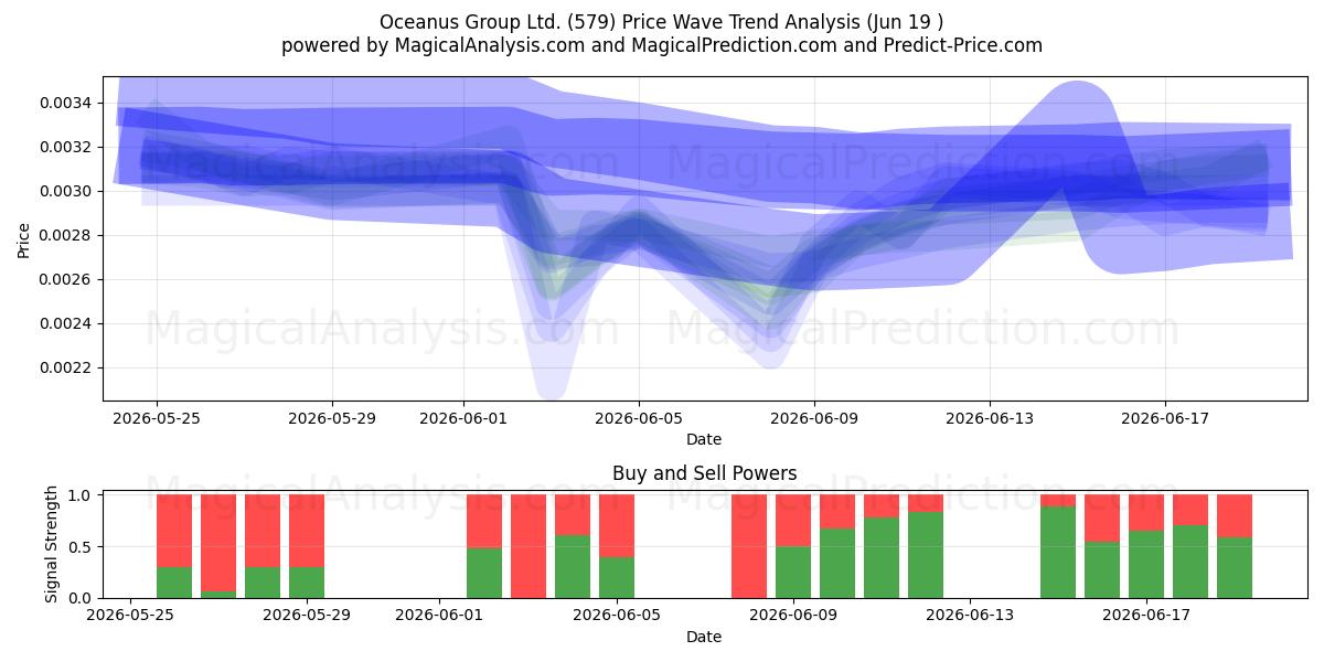  Oceanus Group Ltd. (579) Support and Resistance area (11 Jun) 