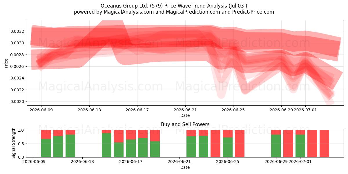  Oceanus Group Ltd. (579) Support and Resistance area (02 Jul) 