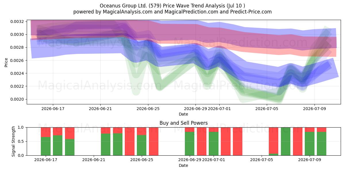  Oceanus Group Ltd. (579) Support and Resistance area (09 Jul) 