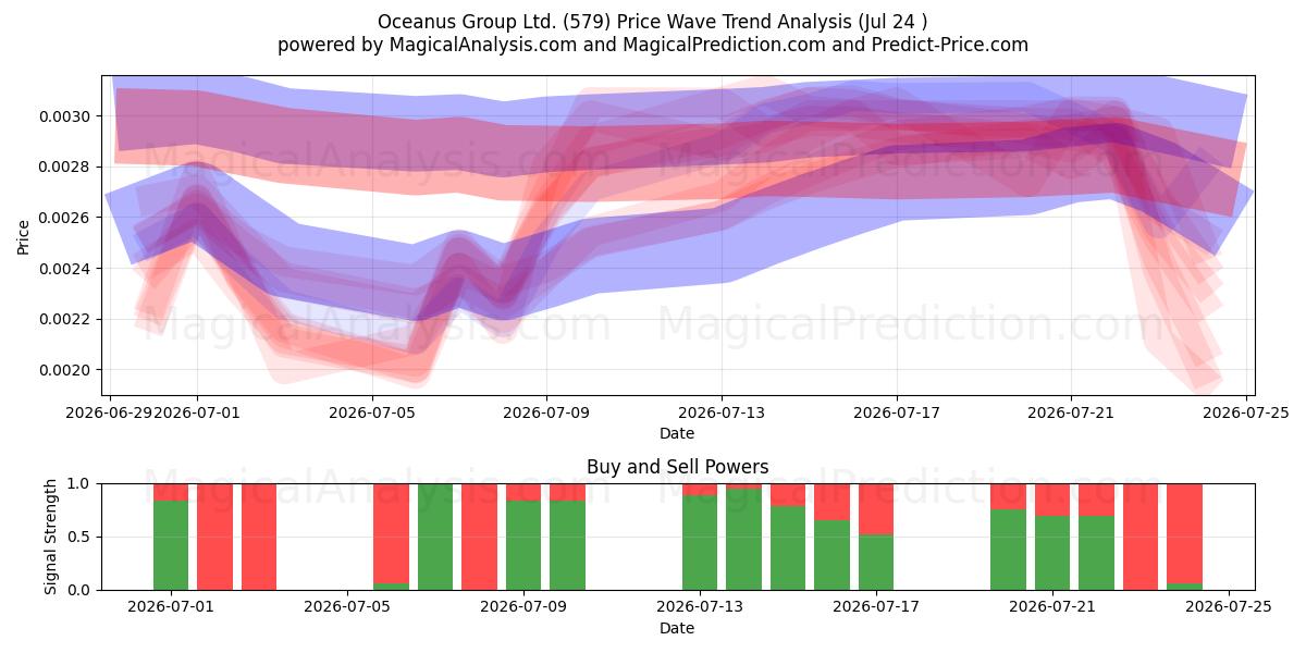  Oceanus Group Ltd. (579) Support and Resistance area (23 Jul) 