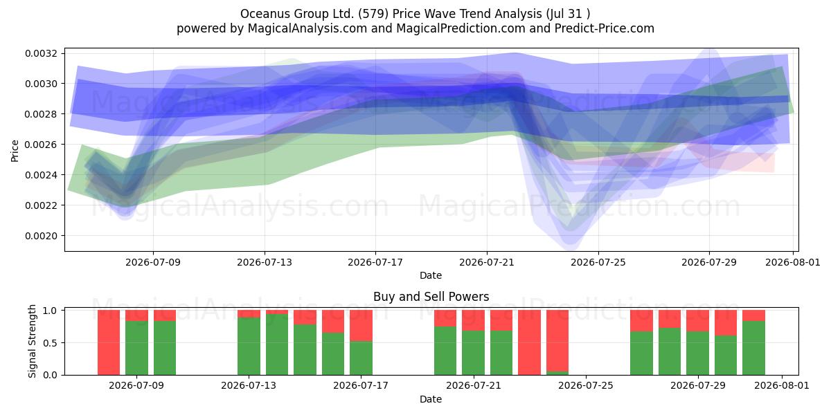  Oceanus Group Ltd. (579) Support and Resistance area (30 Jul) 
