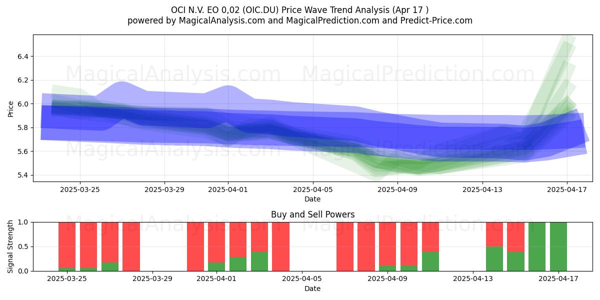  OCI N.V. EO 0,02 (OIC.DU) Support and Resistance area (17 Apr) 
