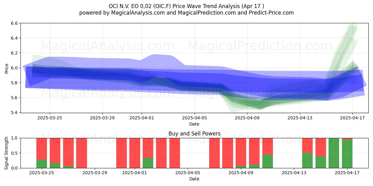  OCI N.V. EO 0,02 (OIC.F) Support and Resistance area (17 Apr) 