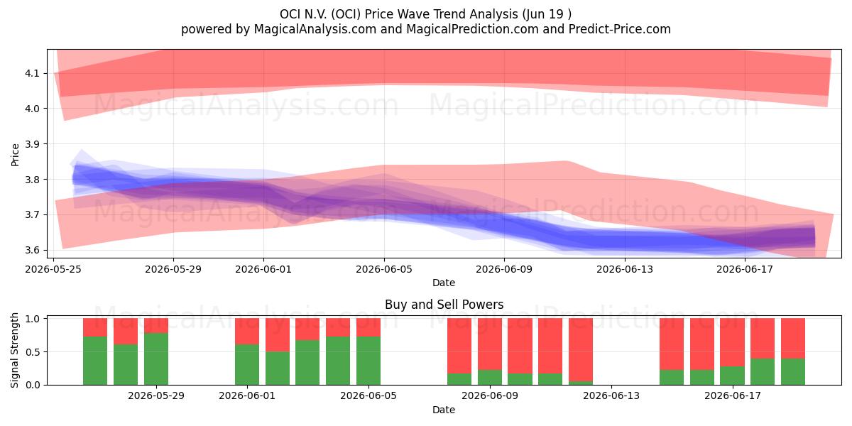  OCI N.V. (OCI) Support and Resistance area (18 Jun) 