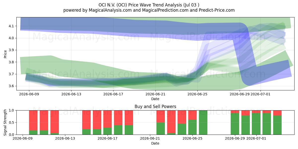  OCI N.V. (OCI) Support and Resistance area (02 Jul) 